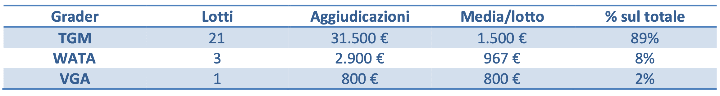 [Tabella sintesi Grader]