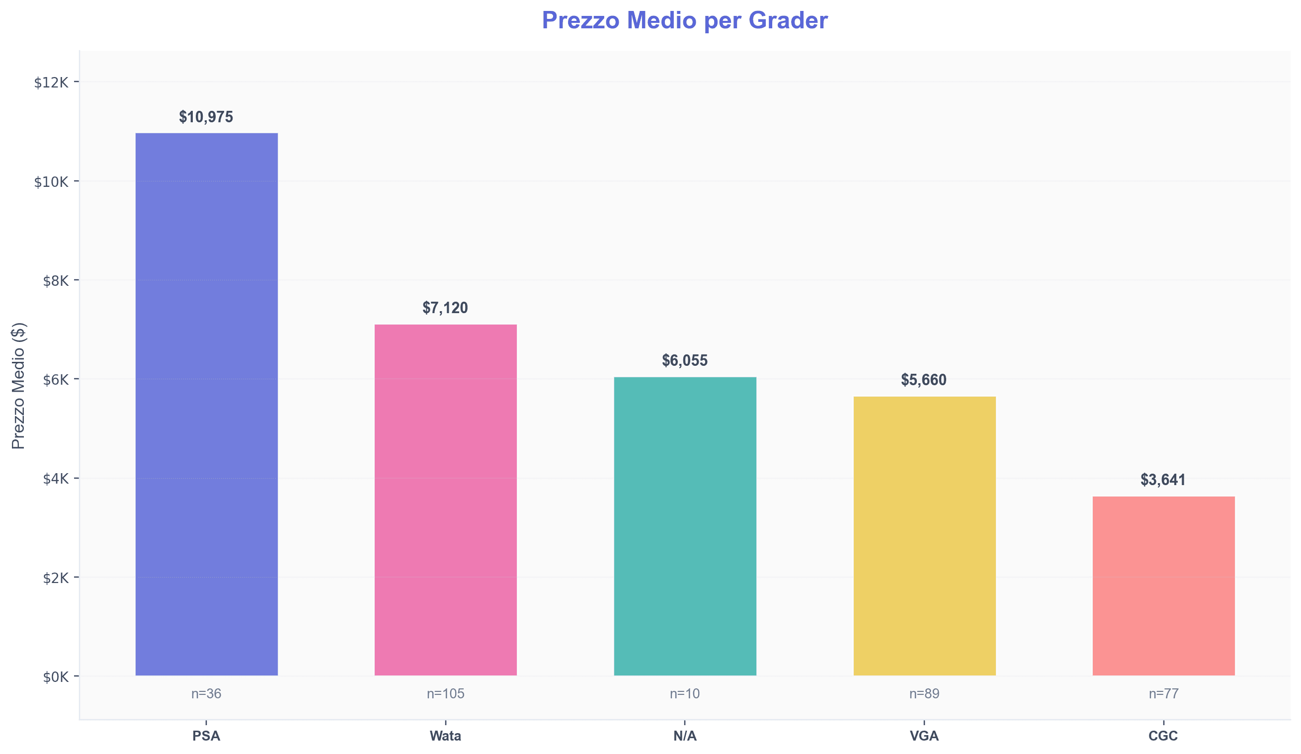 [Prezzo medio per grader]