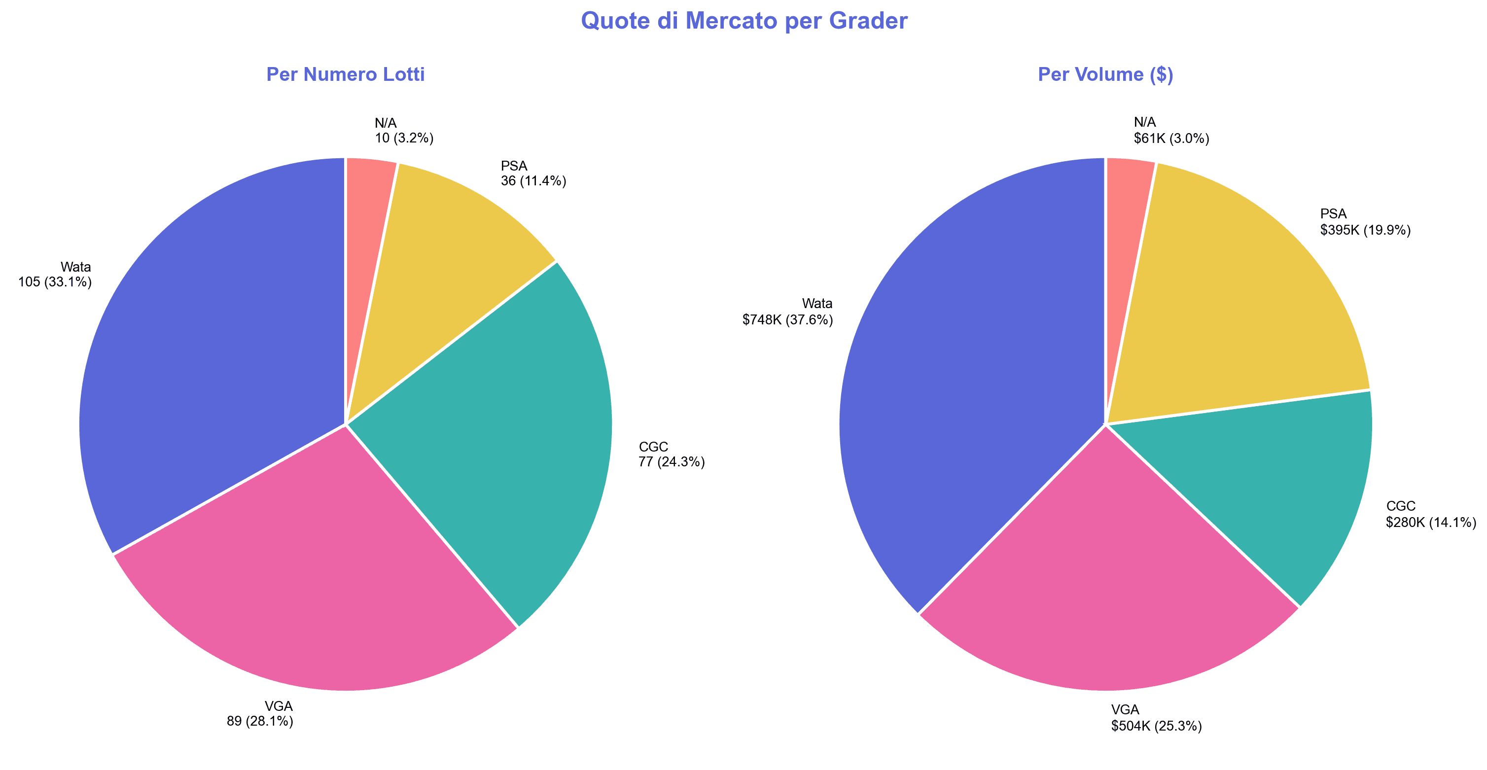 [Quote di mercato per grader]