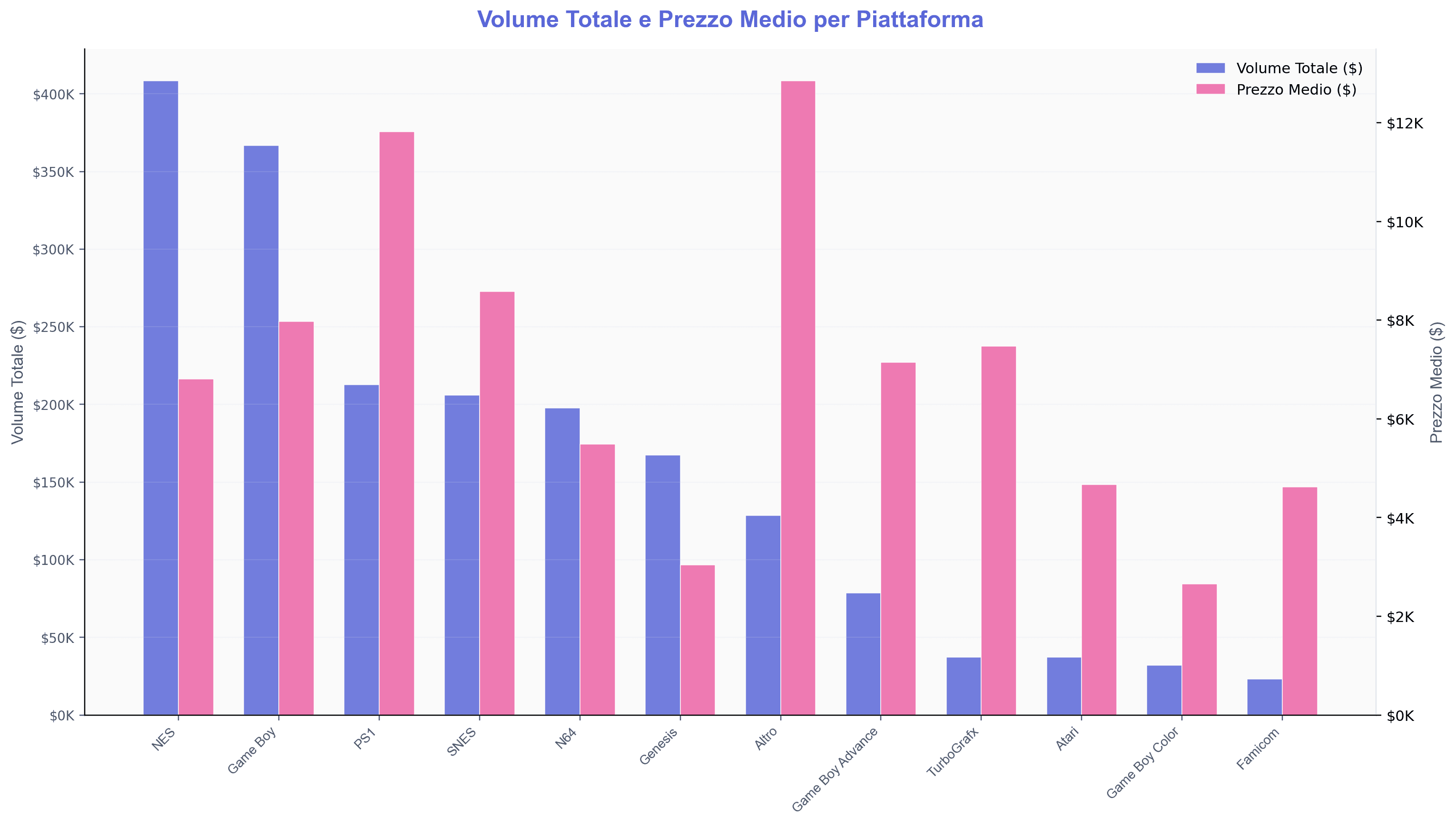 [Volume totale e prezzo medio per piattaforma]