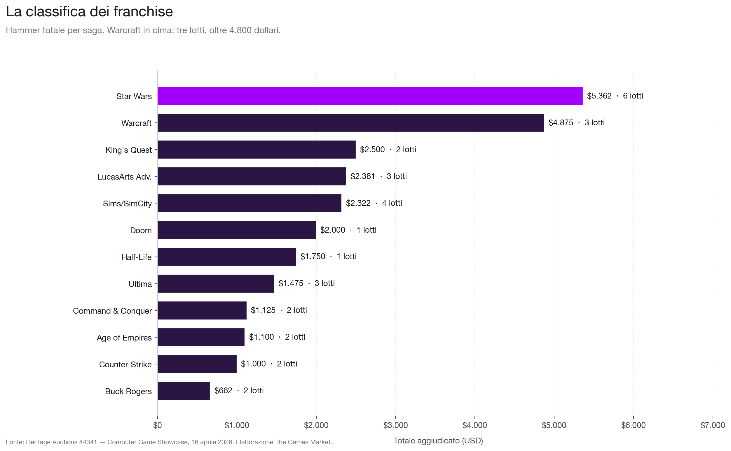 [La classifica delle saghe per hammer totale. Il PC ha finalmente i suoi blue chip.]