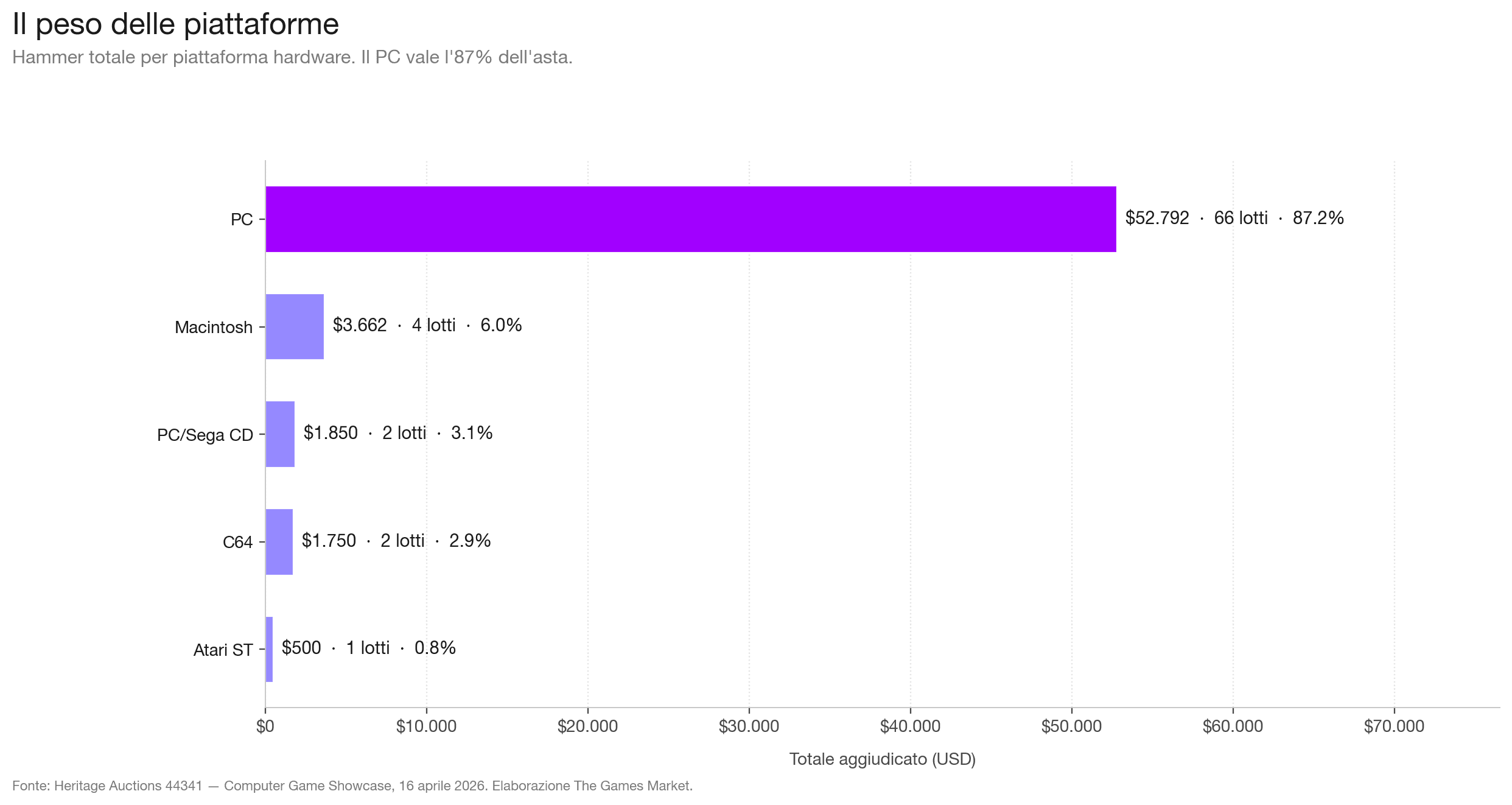 [Distribuzione dell'hammer totale per piattaforma. Il PC resta centrale, ma le piattaforme alternative pesano più di quanto si creda.]