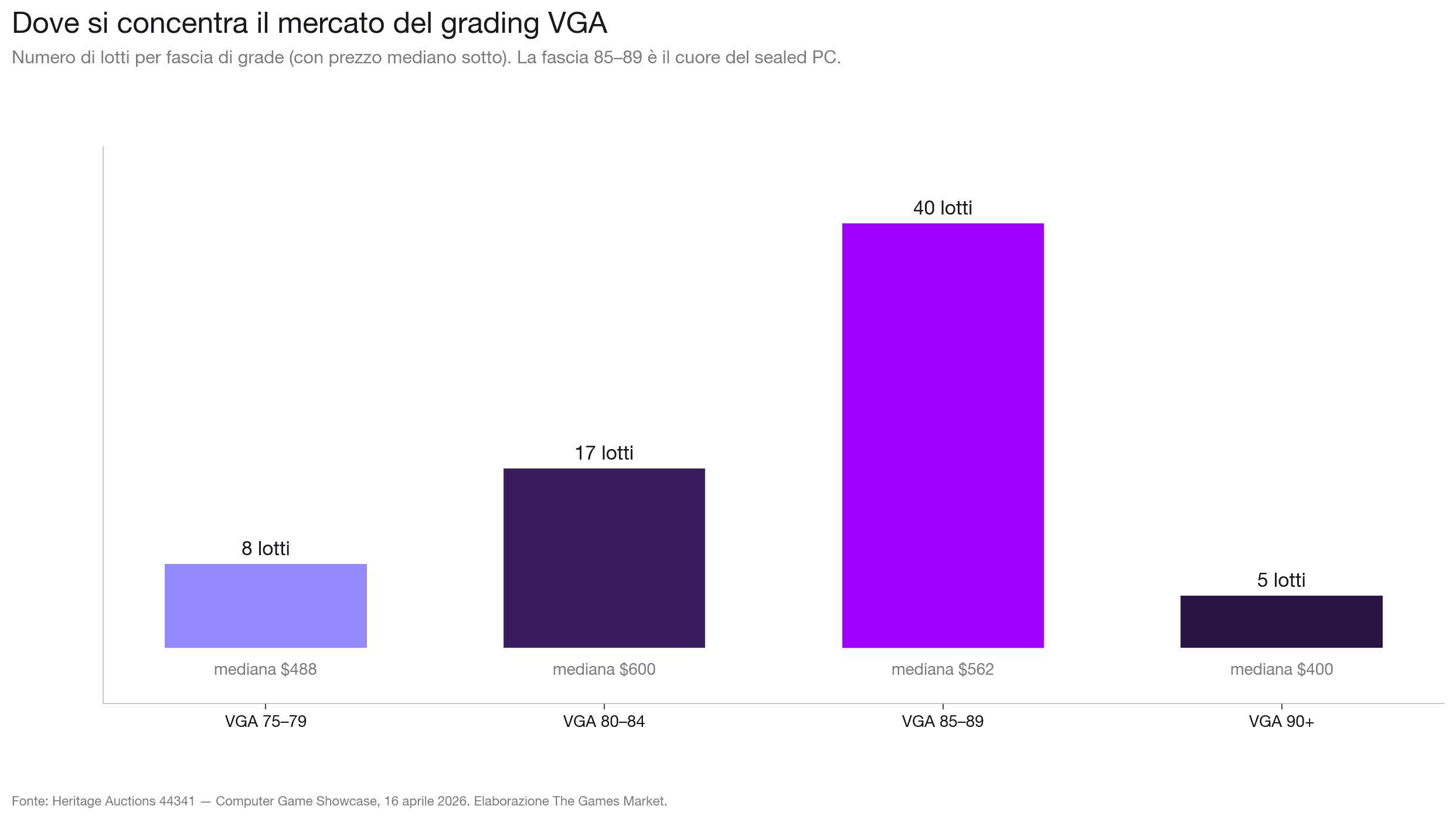 [Distribuzione dei lotti per fascia di grade con prezzo mediano. La fascia 85–89 è il baricentro assoluto del sealed PC.]