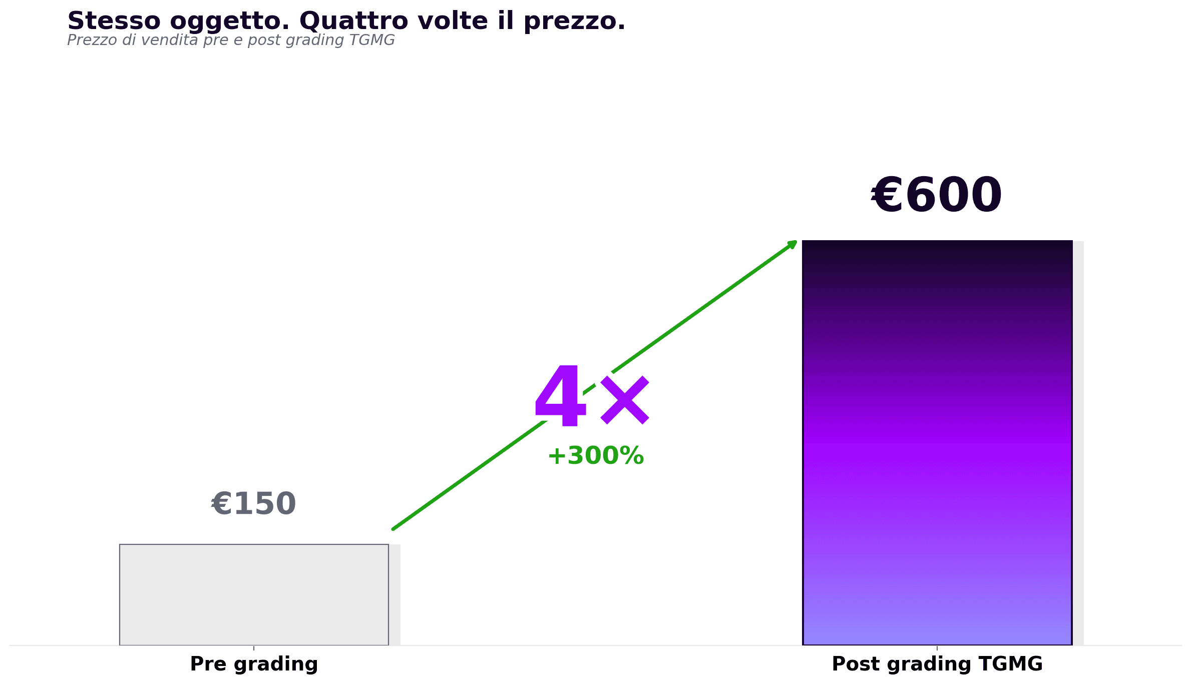 [Stesso oggetto. Quattro volte il prezzo. +300% rispetto all’ultima cessione pre grading.]