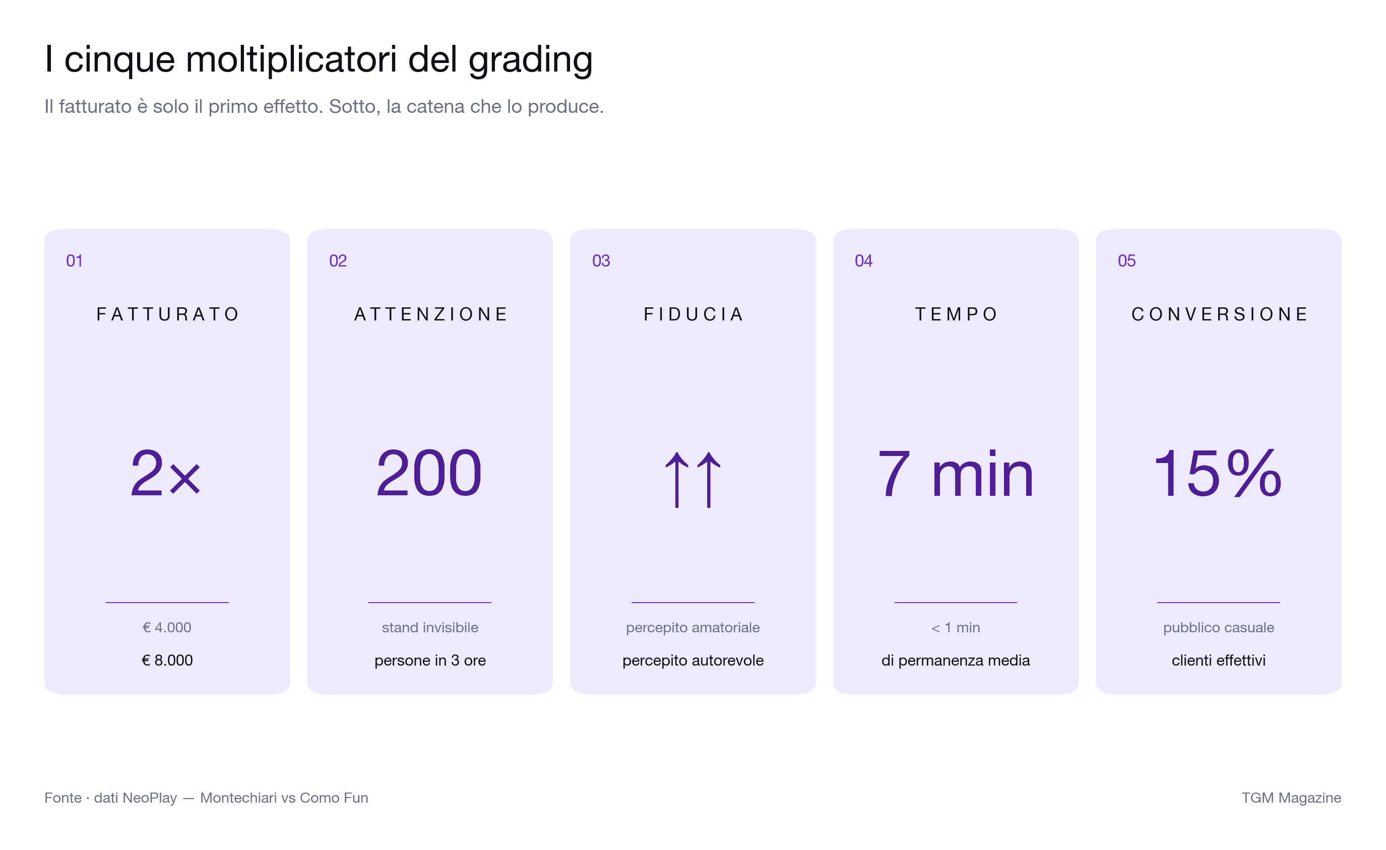 [I cinque moltiplicatori del grading. Il fatturato è solo il primo effetto; sotto, la catena che lo produce.]