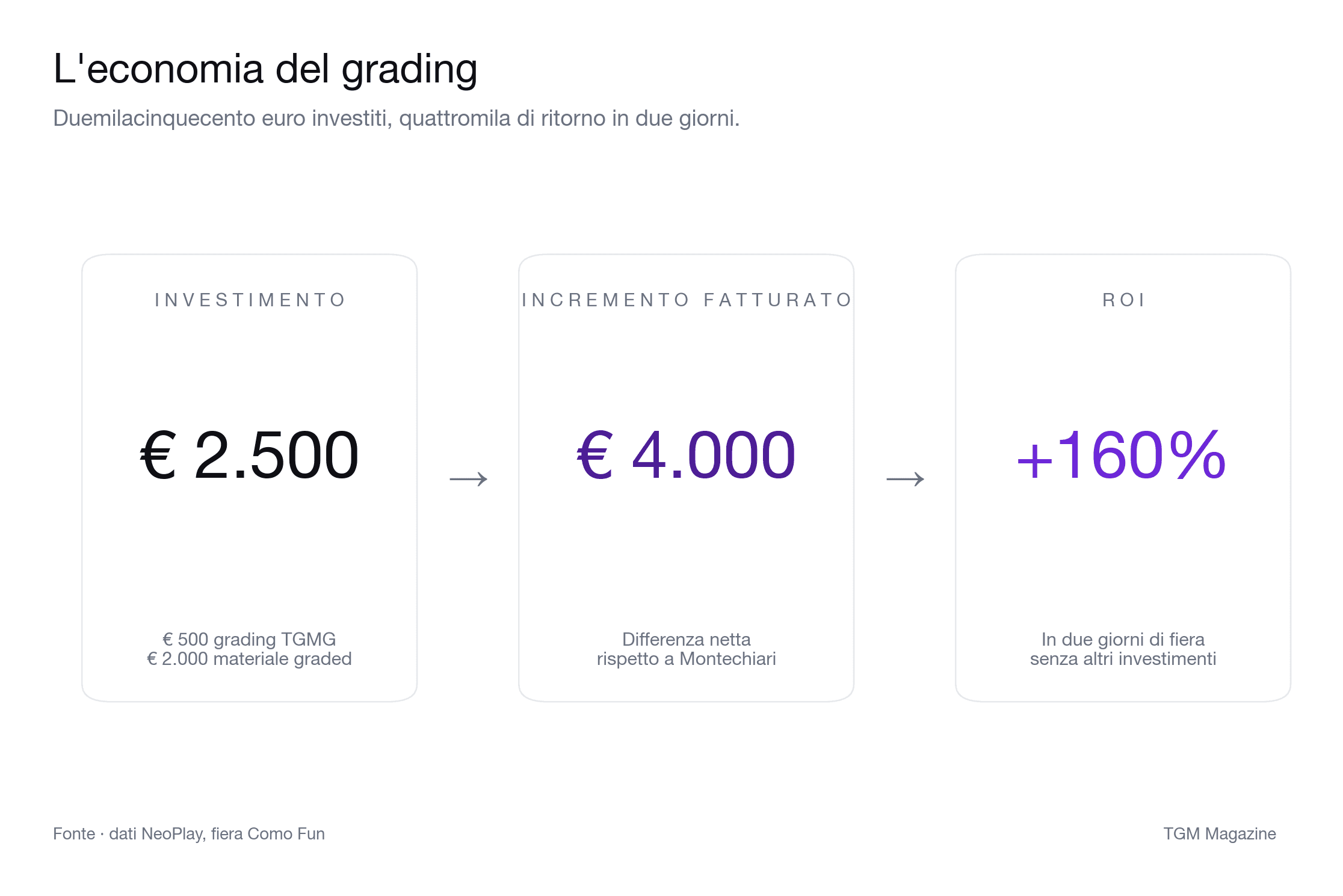 [L'economia del grading: €2.500 investiti, €4.000 di incremento netto, ROI +160% in due giorni di fiera.]