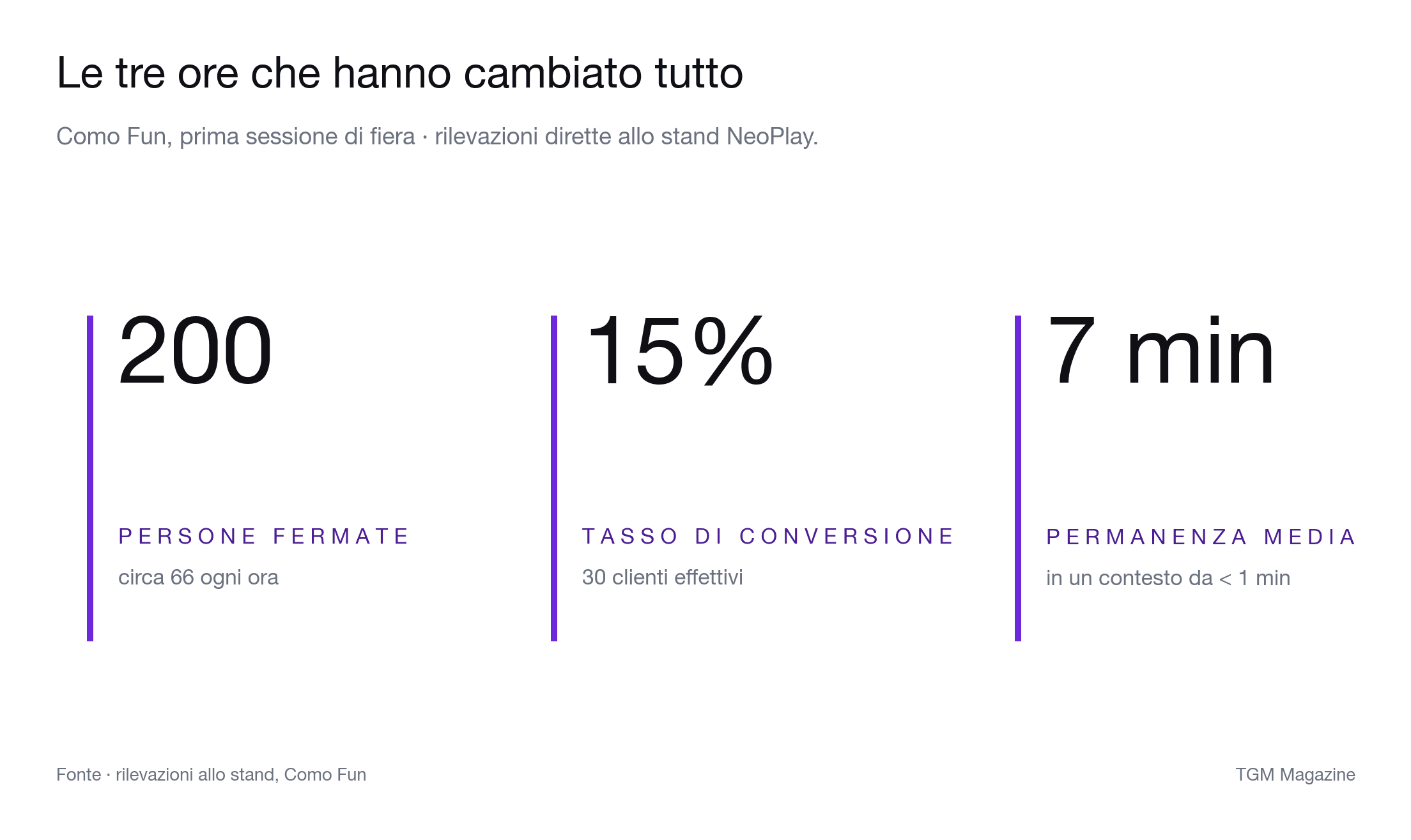 [Le tre ore che hanno cambiato tutto. Rilevazioni dirette allo stand NeoPlay, prima sessione di Como Fun.]